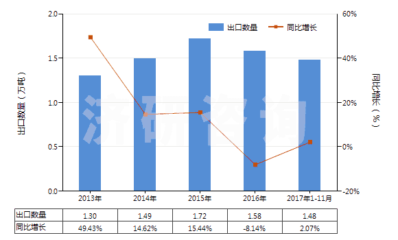 2013-2017年11月中國(guó)阿斯巴甜(HS29242930)出口量及增速統(tǒng)計(jì)